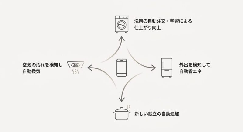 スマートフォンを中心に洗濯機、冷蔵庫、調理家電、換気扇が連携し、洗剤の自動注文や空調の自動化を行う図解