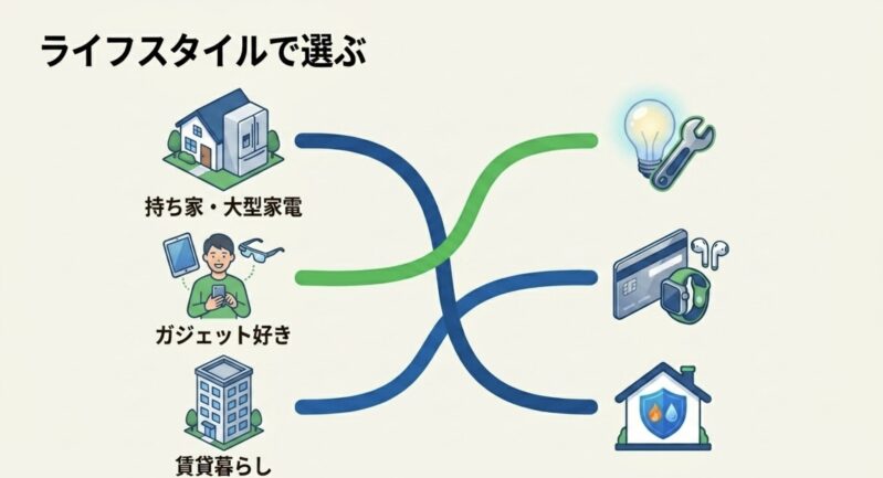 持ち家・大型家電、ガジェット好き、賃貸暮らしといったライフスタイルと、それぞれに適した保険サービスを紐づける図