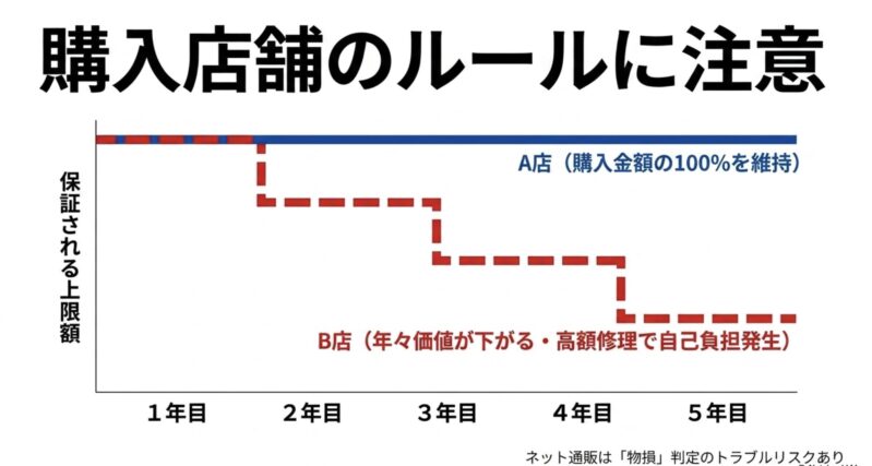 購入金額の100%を維持するA店と、年々保証額が下がるB店の違いや、ネット通販の物損判定リスクを示す図