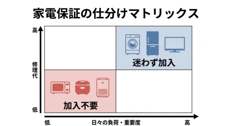 縦軸に修理代、横軸に日々の負荷・重要度をとり、冷蔵庫・洗濯機は「迷わず加入」、レンジ・炊飯器などは「加入不要」と分類したマトリックス図