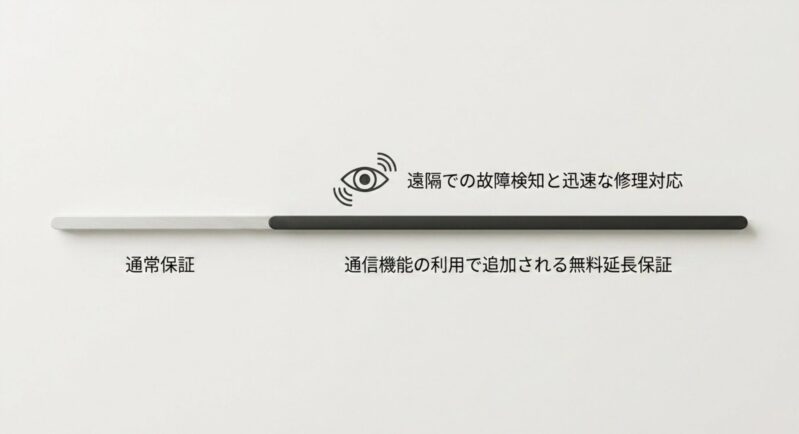 通信機能の利用により通常保証に無料延長保証が追加され、遠隔での故障検知と迅速な修理対応が可能になる仕組み