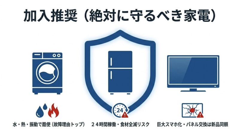 水・熱・振動で酷使される洗濯機と、24時間稼働する冷蔵庫は延長保証への加入が推奨されることを示すイラスト