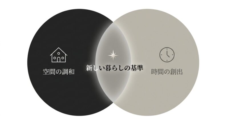 空間の調和と時間の創出によってもたらされる、新しい暮らしの基準のイメージ