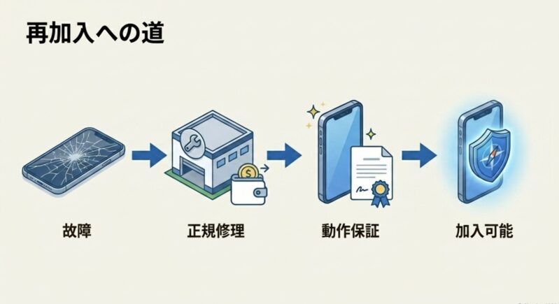 故障した端末を正規修理に出して動作保証を得ることで、再び保険に加入できるまでの流れを示す図