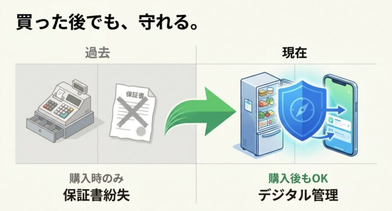 過去の紙の保証書による管理と、現在のデジタル管理による「購入後加入」の比較図