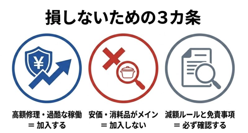 高額修理・過酷な稼働は加入する、安価・消耗品メインは加入しない、減額ルールと免責事項は必ず確認するという「損しないための3カ条」を示した図