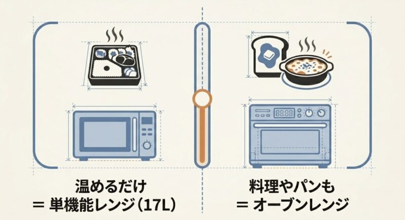 お弁当の温め専用の単機能レンジ（17L）と、料理やパンも作れるオーブンレンジの比較図解