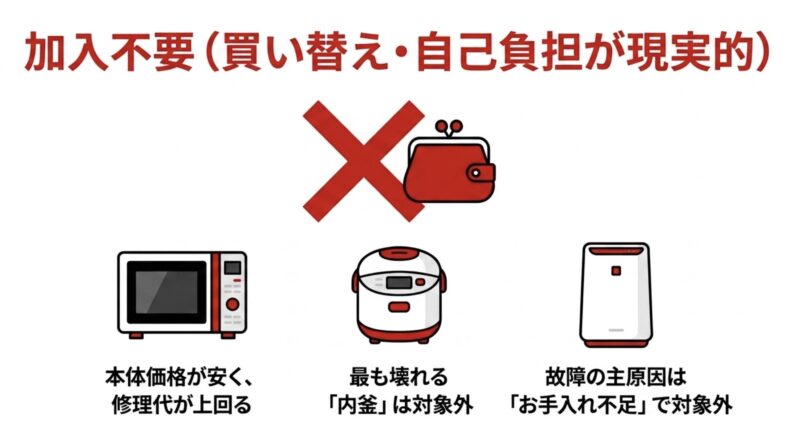 電子レンジ、炊飯器、空気清浄機など、本体価格が安く修理代が上回るため加入不要な家電を示すイラスト