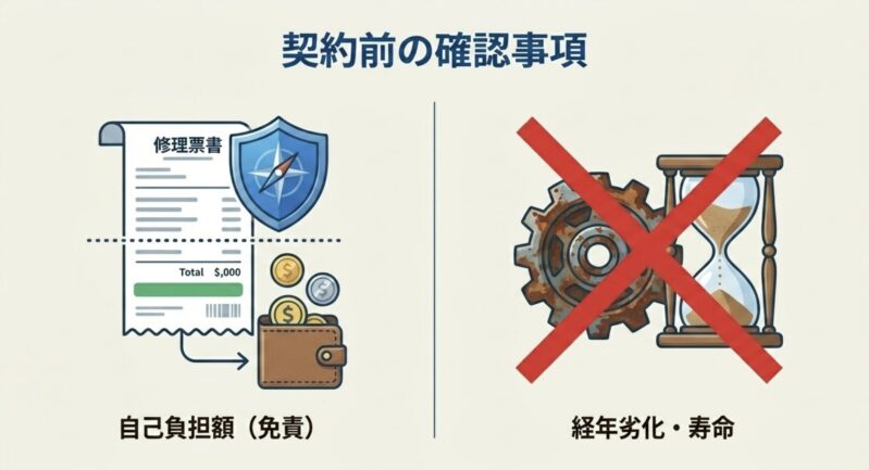 修理時の自己負担額（免責金額）の発生と、経年劣化や寿命による故障が保険対象外であることを示す図