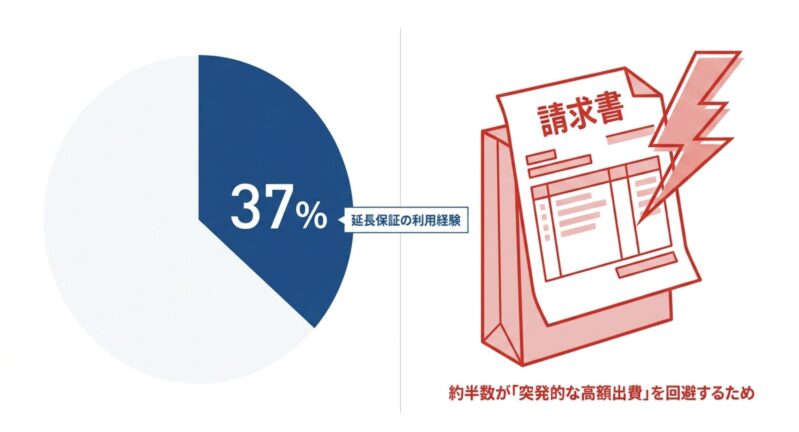 延長保証の利用経験は37%。約半数が突発的な高額出費を回避するために加入していることを示すイラスト