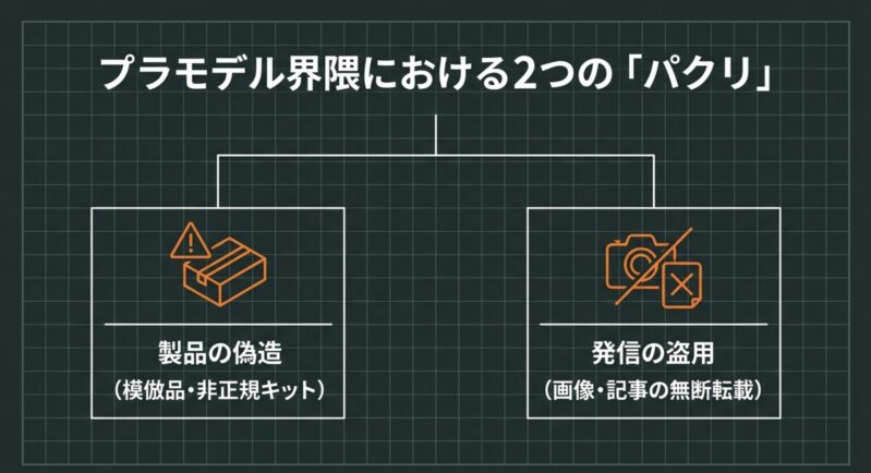 プラモデル界隈における「製品の偽造」と「発信の盗用」の2つのパクリ問題を示す図解
