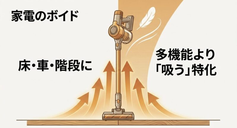 家電のボイドは床・車・階段の掃除に向いており、多機能よりも吸うことに特化していることを示す説明画像