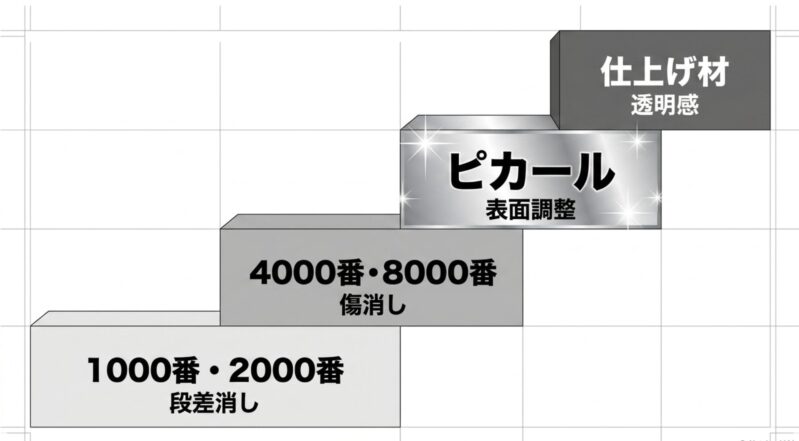 耐水ペーパーでの段差消しから、番手を上げた傷消し、そしてピカールでの表面調整へと進むプラモデル研ぎ出しの順番