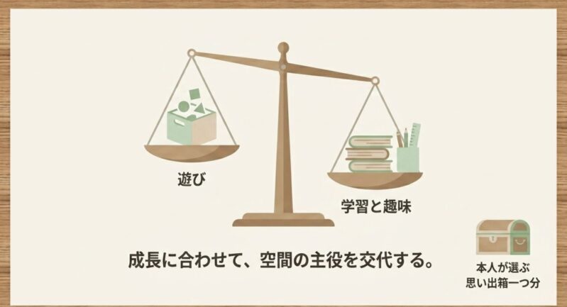天秤に遊び（おもちゃ）と学習・趣味（本や文房具）が乗せられ、子どもの成長に合わせて空間の主役が交代していく様子を表したイラスト
