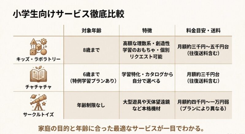 キッズ・ラボラトリー、チャチャチャ、サークルトイズの対象年齢、特徴、料金目安を比較した一覧表