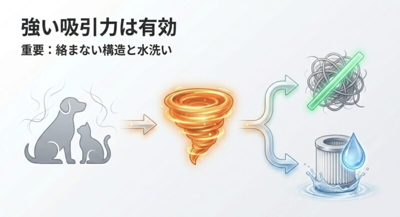 強い吸引力はペットの毛に有効だが、絡まない構造と水洗いできることが重要であることを示す図解