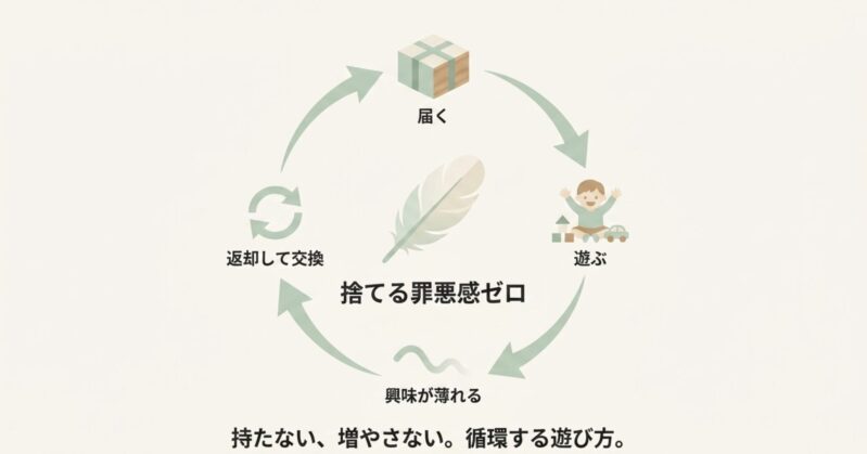 おもちゃが届く、遊ぶ、興味が薄れる、返却して交換するというサイクルにより、捨てる罪悪感なく楽しめるサブスクリプションの仕組みの図解
