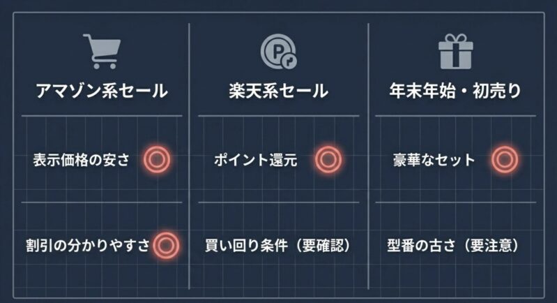 アマゾン系セール 、楽天系セール 、年末年始・初売り について、表示価格の安さ やポイント還元 、豪華なセット などの特徴と割引の分かりやすさ  を比較した図。