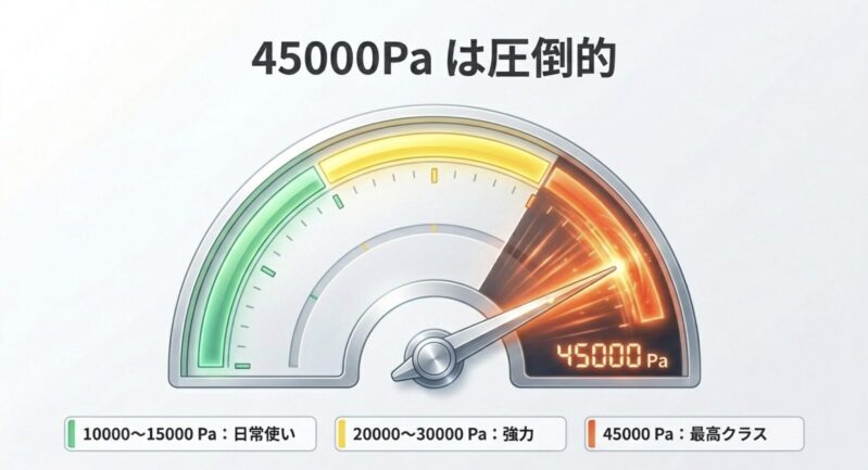 10000〜15000Paは日常使い、20000〜30000Paは強力、45000Paは最高クラスの吸引力であることを示す比較表