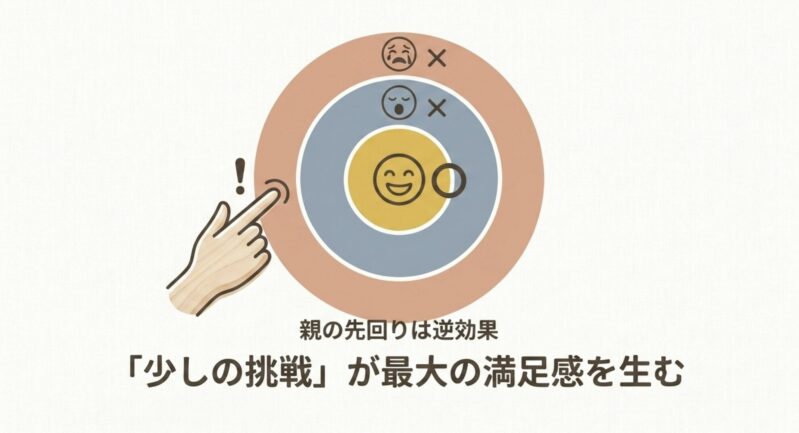 親の先回りが逆効果になり、少しの挑戦が最大の満足感を生むことを示す図解