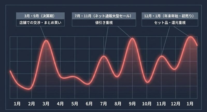 3月と9月の決算期 、7月と11月のネット通販大型セール 、12月と1月の年末年始・初売り  におけるドライヤーの価格推移を示した年間カレンダーグラフ。