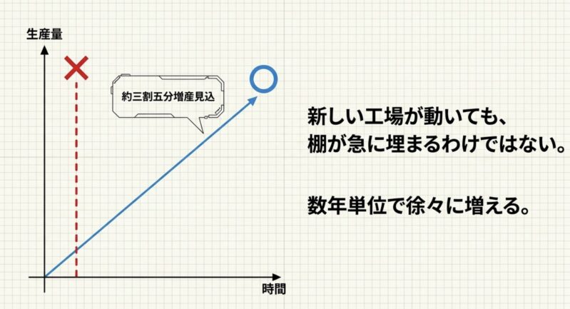 約35%増産が見込まれるものの、新しい工場が動いても数年単位で徐々に増えていくことを示す生産量のグラフ