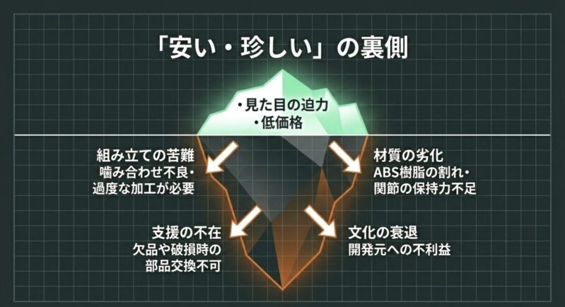 組み立ての苦難、支援の不在、材質の劣化など、安い・珍しい非正規プラモデルのリスクを示す図解