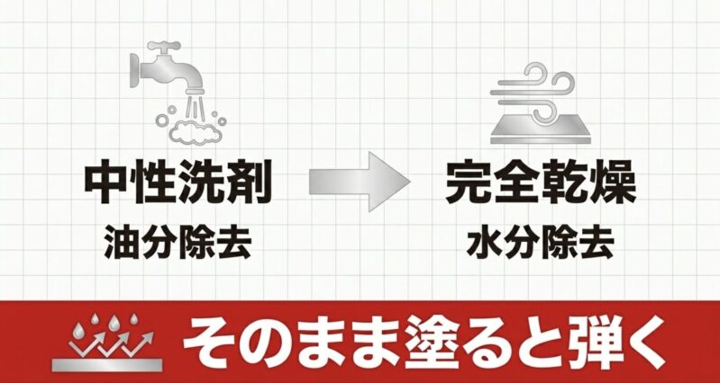 中性洗剤で油分を除去し、水分を完全に乾燥させないとトップコートなどの塗料が弾くことを示す図解
