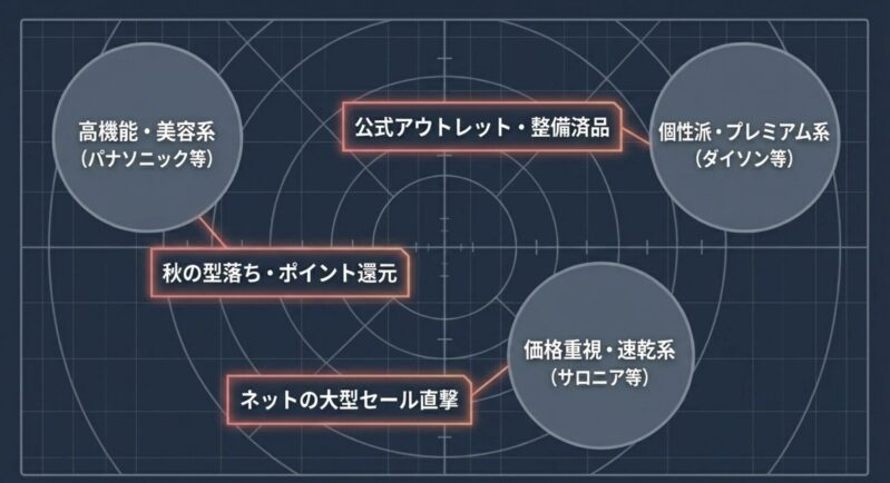 パナソニック等の高機能・美容系 、ダイソン等の個性派・プレミアム系 、サロニア等の価格重視・速乾系  といったブランドの立ち位置と、適した買い方を示した図。