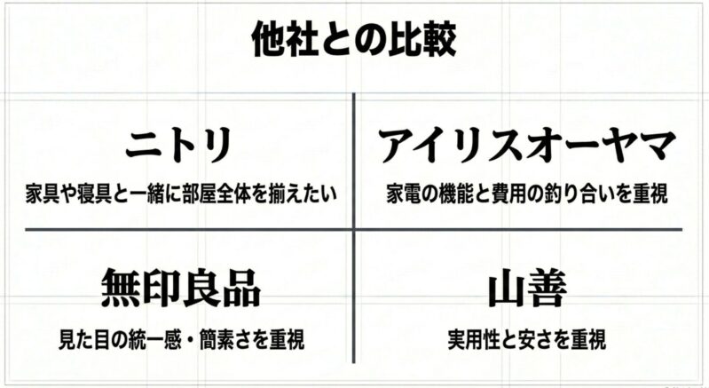 ニトリ、アイリスオーヤマ、無印良品、山善のそれぞれの特徴や重視するポイントをまとめた他社との比較表