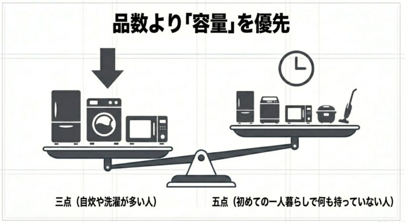 家電3点セットと5点セットを天秤にかけ、品数より容量を優先することを示す図解
