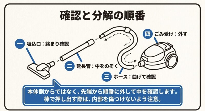 掃除機の詰まりを確認・分解する手順を図解(吸込口、延長管、ホース、ごみ受けの順)