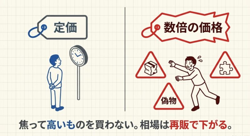 数倍の価格や偽物、状態不良などのリスクを挙げ、焦って高いものを買わないよう注意を促すイラスト