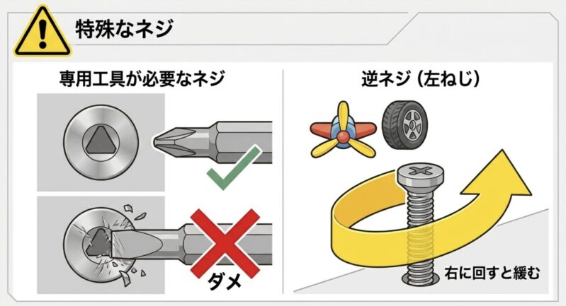 三角ネジに専用ドライバーを使用する正しい図と、マイナスドライバーを無理に使うNG例、および右に回すと緩む逆ネジの解説図