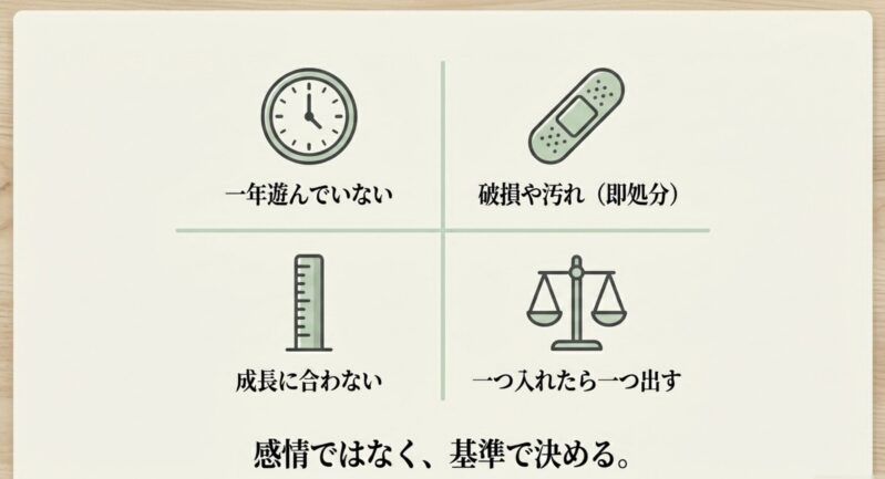 一年遊んでいない、破損や汚れ、成長に合わない、一つ入れたら一つ出すという、おもちゃを手放すための4つの客観的基準を示した図解