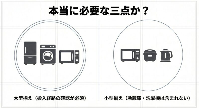冷蔵庫、洗濯機、電子レンジのアイコンと、本当に必要な三点か（大型揃え・小型揃え）を問うメッセージ