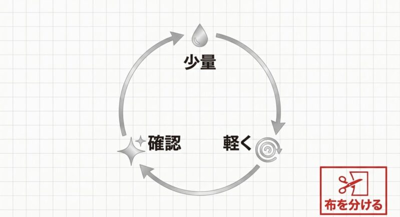 少量のコンパウンドをつけて軽く磨き状態を確認するサイクルと、粗さごとに布を分ける重要性を示す図解