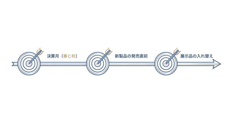 家電が安くなるタイミング（春と秋の決算月、新製品の発売直前、展示品の入れ替え時期）のタイムライン