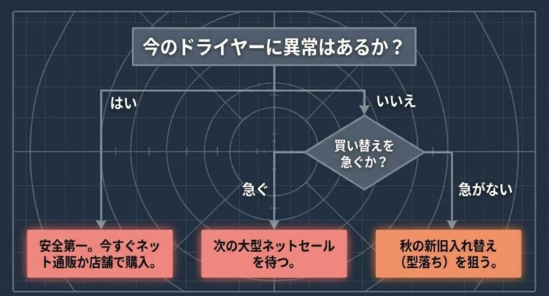 今のドライヤーに異常はあるか 、買い替えを急ぐか という質問から、今すぐ購入 、次の大型ネットセールを待つ 、秋の型落ちを狙う  といった最適な選択肢を導き出すフローチャート。