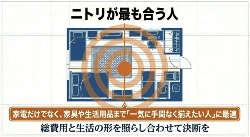 間取り図の中心にターゲットマークが置かれ、家具や生活用品まで一気に手間なく揃えたい人に最適であることを示す図解