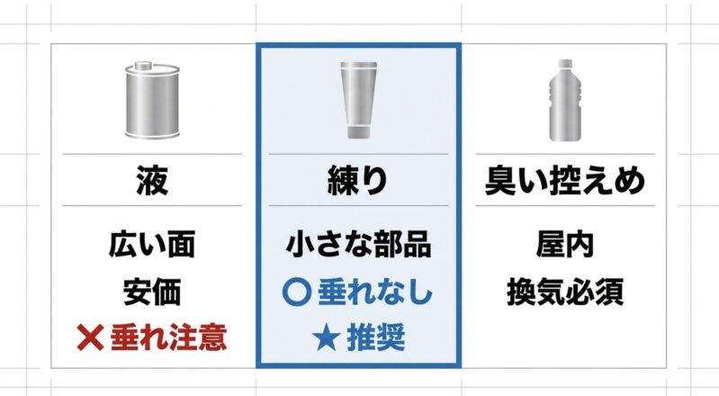 広い面に向くが垂れやすい液体タイプと、小さな部品に向き垂れにくい練りタイプのメリット・デメリット比較