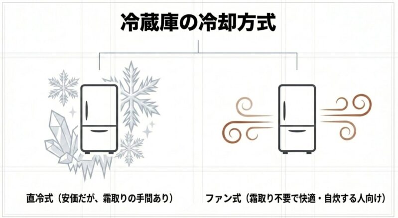 氷や雪の結晶に囲まれた冷蔵庫のイラストと、直冷式・ファン式の冷却方式の違い
