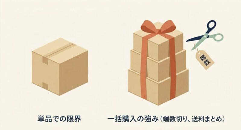 単品での値引きの限界に対し、一括購入では端数切りや送料まとめなどの強みがあることを示す段ボールとハサミのイラスト