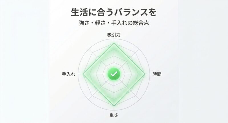 吸引力、時間、重さ、手入れの4項目で、生活に合うバランスの総合点を見ることが重要であることを示すレーダーチャート