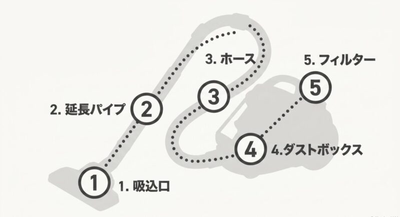 吸込口、延長パイプ、ホース、ダストボックス、フィルターなど、掃除機が詰まった際に確認すべき5つの箇所を示した図
