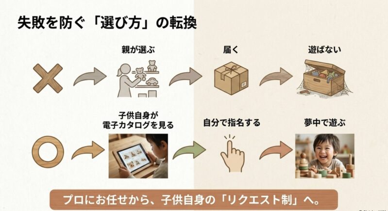親が選ぶシステムから、子ども自身が電子カタログを見てリクエストするシステムへ転換することで夢中で遊ぶようになる図解