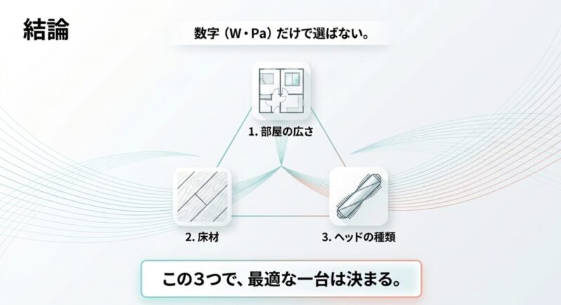 掃除機選びの結論。数字だけで選ばず、部屋の広さ、床材、ヘッドの種類の3つで最適な一台が決まることを示す図