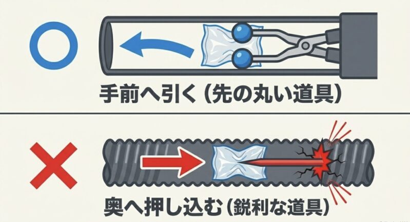ホース内の詰まりを鋭利な道具で押し込まず、先の丸い道具で手前へ引き出す正しい除去方法の図解