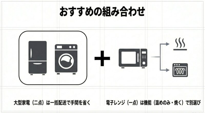 冷蔵庫と洗濯機の大型家電2点（一括配送）に、電子レンジ1点を機能別に追加する組み合わせの図解