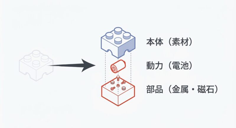 本体、電池、金属部品に分解されたおもちゃブロックのイラスト